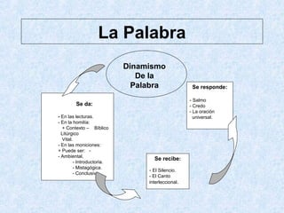 La Palabra
Se da:
- En las lecturas.
- En la homilía:
+ Contexto – Bíblico
Litúrgico
Vital.
- En las moniciones:
+ Puede ser: -
- Ambiental,
- Introductoria.
- Mistagógica.
- Conclusiva
Se recibe:
- El Silencio.
- El Canto
interleccional.
Se responde:
- Salmo
- Credo
- La oración
universal.
Dinamismo
De la
Palabra
 