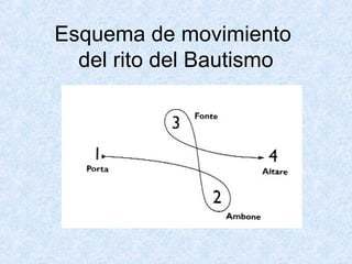 Esquema de movimiento
del rito del Bautismo
 