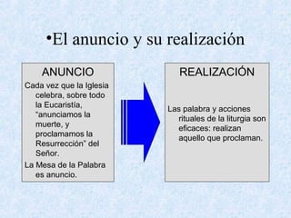 •El anuncio y su realización
ANUNCIO
Cada vez que la Iglesia
celebra, sobre todo
la Eucaristía,
“anunciamos la
muerte, y
proclamamos la
Resurrección” del
Señor.
La Mesa de la Palabra
es anuncio.
REALIZACIÓN
Las palabra y acciones
rituales de la liturgia son
eficaces: realizan
aquello que proclaman.
 