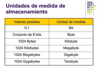 Unidades de medida de almacenamiento Terabyte 1024 Gygabytes Gigabyte 1024 Megabytes Megabyte 1024 Kilobytes Kilobyte 1024 Bytes Byte Conjunto de 8 bits Bit 0,1 Unidad de medida Valores posibles