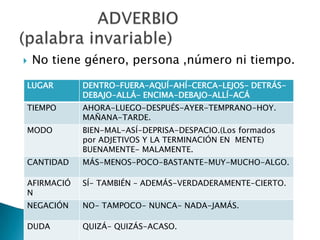  No tiene género, persona ,número ni tiempo.
LUGAR DENTRO-FUERA-AQUÍ-AHÍ-CERCA-LEJOS- DETRÁS-
DEBAJO-ALLÁ- ENCIMA-DEBAJO-ALLÍ-ACÁ
TIEMPO AHORA-LUEGO-DESPUÉS-AYER-TEMPRANO-HOY.
MAÑANA-TARDE.
MODO BIEN-MAL-ASÍ-DEPRISA-DESPACIO.(Los formados
por ADJETIVOS Y LA TERMINACIÓN EN MENTE)
BUENAMENTE- MALAMENTE.
CANTIDAD MÁS-MENOS-POCO-BASTANTE-MUY-MUCHO-ALGO.
AFIRMACIÓ
N
SÍ- TAMBIÉN – ADEMÁS-VERDADERAMENTE-CIERTO.
NEGACIÓN NO- TAMPOCO- NUNCA- NADA-JAMÁS.
DUDA QUIZÁ- QUIZÁS-ACASO.
 