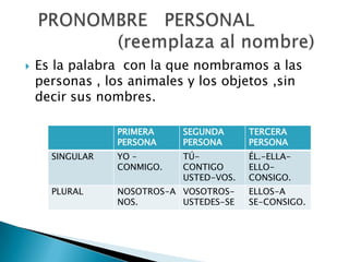  Es la palabra con la que nombramos a las
personas , los animales y los objetos ,sin
decir sus nombres.
PRIMERA
PERSONA
SEGUNDA
PERSONA
TERCERA
PERSONA
SINGULAR YO –
CONMIGO.
TÚ-
CONTIGO
USTED-VOS.
ÉL.-ELLA-
ELLO-
CONSIGO.
PLURAL NOSOTROS-A
NOS.
VOSOTROS-
USTEDES-SE
ELLOS-A
SE-CONSIGO.
 