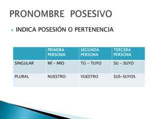  INDICA POSESIÓN O PERTENENCIA
PRIMERA
PERSONA
SEGUNDA
PERSONA
TERCERA
PERSONA
SINGULAR MÍ – MIO TÚ - TUYO SU - SUYO
PLURAL NUESTRO VUESTRO SUS-SUYOS
 