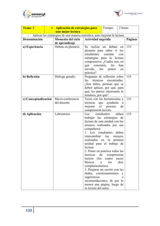 132
Tema: 3  Aplicación de estrategias para
una mejor lectura
Tiempo: 2 horas
- Aplicar las estrategias de una manera metódica, para mejorar la lectura.
Denominación Momento del ciclo
de aprendizaje
Actividad sugerida Páginas
a) Experiencia Debate en plenaria: Se realiza un debate en
plenaria para saber si los
estudiantes cuentan con
estrategias para la lectura
comprensiva: ¿Cuáles son, en
qué consisten, les han
servido, las ponen en
práctica?
133
b) Reflexión Diálogo guiado: Preguntas de reflexión sobre
las técnicas encontradas:
¿Son útiles, piensan que se
deben aplicar, por qué, para
qué, les parece interesante la
temática, por qué?
133
c) Conceptualización Micro-conferencia
del docente
Texto con las herramientas y
técnicas que ayudarán a
mejorar el proceso de
comprensión lectora.
133
d) Aplicación Laboratorio Los estudiantes deben
trabajar las estrategias de
lectura de esta unidad con los
ensayos realizados por sus
compañeros.
1. Los estudiantes deben
intercambiar los ensayos
realizados en la primera
unidad para el trabajo de
lectura.
2. Poner en práctica todas las
técnicas de comprensión
lectora (los cuatro pasos
básicos y los diez
complementarios).
3. Preparar un escrito con las
dudas, cuestionamientos y
sugerencias o
recomendaciones, de por lo
menos una página, luego de
la lectura del autor.
135
 
