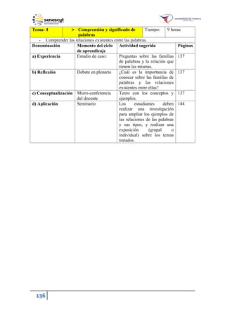136
Tema: 4  Comprensión y significado de
palabras
Tiempo: 9 horas
- Comprender las relaciones existentes entre las palabras.
Denominación Momento del ciclo
de aprendizaje
Actividad sugerida Páginas
a) Experiencia Estudio de caso: Preguntas sobre las familias
de palabras y la relación que
tienen las mismas.
137
b) Reflexión Debate en plenaria ¿Cuál es la importancia de
conocer sobre las familias de
palabras y las relaciones
existentes entre ellas?
137
c) Conceptualización Micro-conferencia
del docente
Texto con los conceptos y
ejemplos.
137
d) Aplicación Seminario Los estudiantes deben
realizar una investigación
para ampliar los ejemplos de
las relaciones de las palabras
y sus tipos, y realizar una
exposición (grupal o
individual) sobre los temas
tratados.
144
 