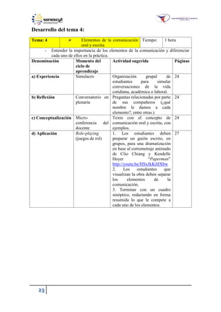 23
Desarrollo del tema 4:
Tema: 4  Elementos de la comunicación
oral y escrita.
Tiempo: 1 hora
- Entender la importancia de los elementos de la comunicación y diferenciar
cada uno de ellos en la práctica.
Denominación Momento del
ciclo de
aprendizaje
Actividad sugerida Páginas
a) Experiencia Simulacro Organización grupal de
estudiantes para simular
conversaciones de la vida
cotidiana, académica o laboral.
24
b) Reflexión Conversatorio en
plenaria
Preguntas relacionadas por parte
de sus compañeros (¿qué
nombre le damos a cada
elemento?, entre otras.)
24
c) Conceptualización Micro-
conferencia del
docente
Texto con el concepto de
comunicación oral y escrita, con
ejemplos.
24
d) Aplicación Role-playing
(juegos de rol)
1. Los estudiantes deben
preparar un guión escrito, en
grupos, para una dramatización
en base al cortometraje animado
de Clio Chiang y Kendelle
Hoyer “Paperman”
http://youtu.be/HSxJkKiHXbw
2. Los estudiantes que
visualizan la obra deben separar
los elementos de la
comunicación.
3. Terminar con un cuadro
sinóptico, redactando en forma
resumida lo que le compete a
cada uno de los elementos.
27
 