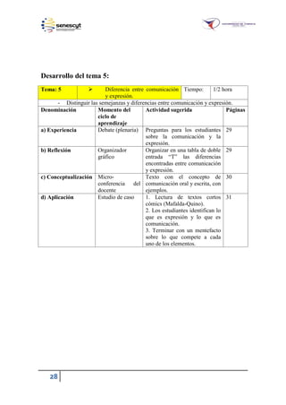 28
Desarrollo del tema 5:
Tema: 5  Diferencia entre comunicación
y expresión.
Tiempo: 1/2 hora
- Distinguir las semejanzas y diferencias entre comunicación y expresión.
Denominación Momento del
ciclo de
aprendizaje
Actividad sugerida Páginas
a) Experiencia Debate (plenaria) Preguntas para los estudiantes
sobre la comunicación y la
expresión.
29
b) Reflexión Organizador
gráfico
Organizar en una tabla de doble
entrada “T” las diferencias
encontradas entre comunicación
y expresión.
29
c) Conceptualización Micro-
conferencia del
docente
Texto con el concepto de
comunicación oral y escrita, con
ejemplos.
30
d) Aplicación Estudio de caso 1. Lectura de textos cortos
cómics (Mafalda-Quino).
2. Los estudiantes identifican lo
que es expresión y lo que es
comunicación.
3. Terminar con un mentefacto
sobre lo que compete a cada
uno de los elementos.
31
 