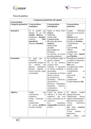 98
Clases de palabras:
Categorías gramaticales del español
Características
Categoría gramatical Características
semánticas
Características
morfológicas
Características
sintácticas
Sustantivo Es la palabra que
designa un ser real
(Simón Bolívar) o
imaginario (dragón),
concreto (olor
putrefacto) o
abstracto (bondad).
Según su forma tiene:
Género
Niño/niña
Actor/actriz
Carnero/oveja
El cabeza/la cabeza
Número:
Reloj/relojes
Ají/ajíes
La tesis/las tesis
Pez/peces
Se presenta en tercera
persona gramatical.
Cumple diferentes
funciones en la oración:
-Sujeto:
Maritza corre.
-Complemento verbal:
Estudié con Esteban.
-Complemento no
verbal:
Lejos de Iván.
-Núcleo del
complemento:
Compré unos zapatos
para Patricia.
Pronombre Al igual que el
sustantivo, el
pronombre designa un
ser, expresa una
persona gramatical:
primera, segunda o
tercera persona según
corresponda.
Se manifiestan según el
género y número:
Yo, tú, él, nosotros,
vosotros, ellos.
También se presentan
en formas completas o
apocopadas.
Se presentan en formas
tónicas o átonas.
Se clasifican en:
Personales, reflexivos,
demostrativos,
posesivos, indefinidos,
numerales, relativos,
exclamativos e
interrogativos.
Reemplaza al sustantivo
y cumple sus funciones:
Puede ser sujeto:
Ella corre.
-Complemento verbal:
Estudié con él.
-Complemento no
verbal:
Lejos de él.
-Núcleo del
complemento:
Compré esos para ella.
Adjetivo Añade una
característica al
sustantivo.
Limita, determina y
aclara su
comprensión.
La ciencia prolifera
en todo el mundo.
Carece de género y
número y lo toma del
sustantivo, por esta
razón, concuerda con el
sustantivo.
Los estudiantes
responsables aprobarán
el ciclo.
El adjetivo cumple
algunas funciones:
-Modificador directo
(adjetivo determinante):
Los niños leen comics.
-Como calificativo
epíteto:
Los niños creativos
leen comics.
-Como atributo y
predicativo:
Los niños son
 
