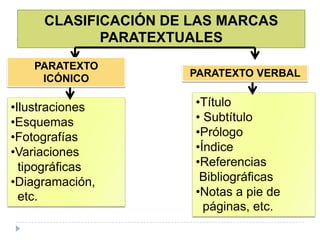 CLASIFICACIÓN DE LAS MARCAS
PARATEXTUALES
PARATEXTO
ICÓNICO

•Ilustraciones
•Esquemas
•Fotografías
•Variaciones
tipográficas
•Diagramación,
etc.

PARATEXTO VERBAL

•Título
• Subtítulo
•Prólogo
•Índice
•Referencias
Bibliográficas
•Notas a pie de
páginas, etc.

 