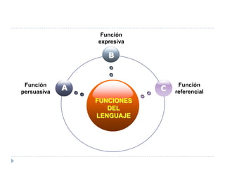 Función
expresiva

B

Función
persuasiva

A

C
FUNCIONES
DEL
LENGUAJE

Función
referencial

 