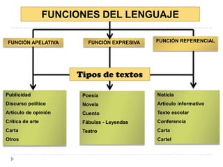 FUNCIONES DEL LENGUAJE
FUNCIÓN APELATIVA

FUNCIÓN EXPRESIVA

FUNCIÓN REFERENCIAL

Tipos de textos
Publicidad

Poesía

Noticia

Discurso político

Novela

Artículo informativo

Artículo de opinión

Cuento

Texto escolar

Crítica de arte

Fábulas - Leyendas

Conferencia

Carta

Teatro

Carta

Otros

Cartel

 