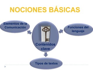 NOCIONES BÁSICAS
Elementos de la
Comunicación

Funciones del
lenguaje

Contenidos
clave

Tipos de textos

 