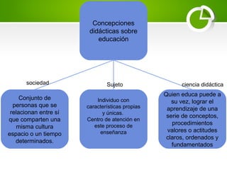 Concepciones
didácticas sobre
educación
Conjunto de
personas que se
relacionan entre sí
que comparten una
misma cultura
espacio o un tiempo
determinados.
Individuo con
características propias
y únicas.
Centro de atención en
este proceso de
enseñanza
Quien educa puede a
su vez, lograr el
aprendizaje de una
serie de conceptos,
procedimientos
valores o actitudes
claros, ordenados y
fundamentados
sociedad Sujeto ciencia didáctica
 