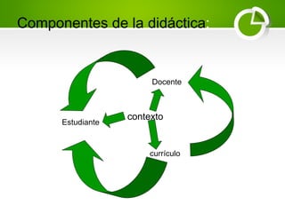 Componentes de la didáctica:
Estudiante
Docente
currículo
contexto
 