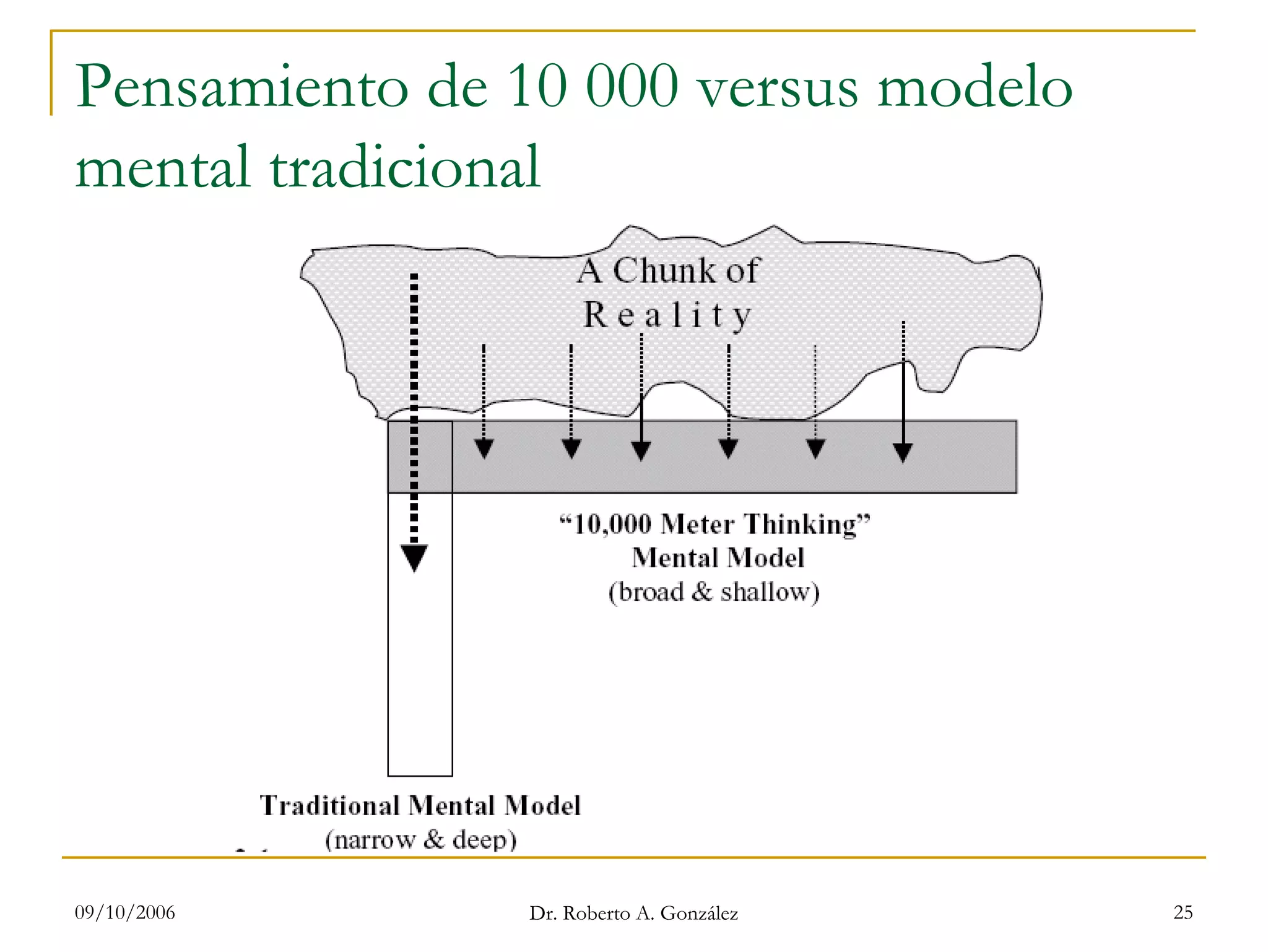 09/10/2006 Dr. Roberto A. González 25
Pensamiento de 10 000 versus modelo
mental tradicional
 