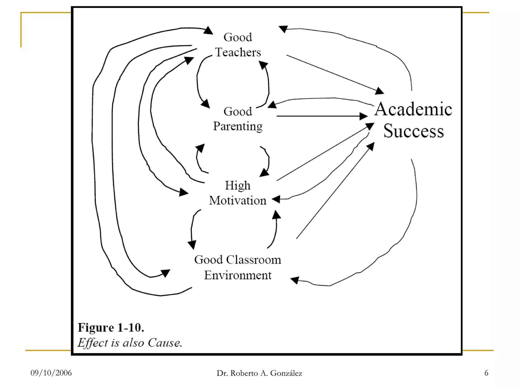 09/10/2006 Dr. Roberto A. González 6
 