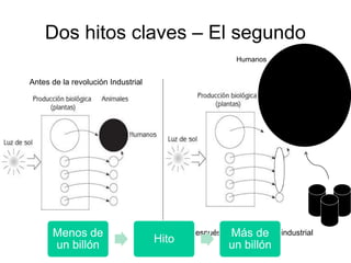 Dos hitos claves – El segundo 
Antes de la revolución Industrial 
Humanos 
Después de la revolución industrial 
Menos de 
un billón 
Hito 
Más de 
un billón 
 