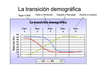 La transición demográfica 
Niger o Mali India u Honduras España o Noruega Austria o Lituania 
 