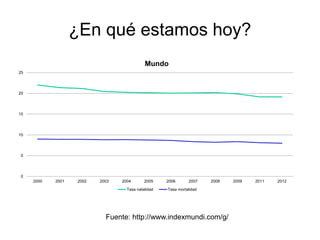 ¿En qué estamos hoy? 
25 
20 
15 
10 
5 
0 
Mundo 
2000 2001 2002 2003 2004 2005 2006 2007 2008 2009 2011 2012 
Tasa natalidad Tasa mortalidad 
Fuente: http://www.indexmundi.com/g/ 
 
