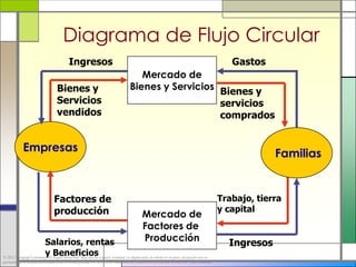 Diagrama de Flujo Circular
                                         Ingresos                                                                                         Gastos
                                                                                  Mercado de
                                 Bienes y                                      Bienes y Servicios Bienes y
                                 Servicios                                                        servicios
                                 vendidos                                                         comprados


            Empresas                                                                                                                                Familias


                                Factores de                                                                                            Trabajo, tierra
                                producción                                                                                             y capital
                                                                                       Mercado de
                                                                                       Factores de
                       Salarios, rentas                                                Producción                                        Ingresos
                       y Beneficios
© 2012 Cengage Learning. All Rights Reserved. May not be copied, scanned, or duplicated, in whole or in part, except for use as
permitted in a license distributed with a certain product or service or otherwise on a password-protected website for classroom use.
 