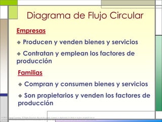 Diagrama de Flujo Circular
                    Empresas
                            Producen y venden bienes y servicios
                     Contratan y emplean los factores de
                    producción
                      Familias
                              Compran y consumen bienes y servicios
                       Son propietarios y venden los factores de
                      producción

© 2012 Cengage Learning. All Rights Reserved. May not be copied, scanned, or duplicated, in whole or in part, except for use as
permitted in a license distributed with a certain product or service or otherwise on a password-protected website for classroom use.
 