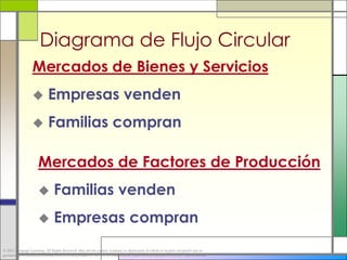 Diagrama de Flujo Circular
                  Mercados de Bienes y Servicios
                            Empresas venden
                            Familias compran

                      Mercados de Factores de Producción
                               Familias venden
                               Empresas compran
© 2012 Cengage Learning. All Rights Reserved. May not be copied, scanned, or duplicated, in whole or in part, except for use as
permitted in a license distributed with a certain product or service or otherwise on a password-protected website for classroom use.
 