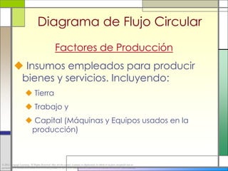 Diagrama de Flujo Circular
                                                    Factores de Producción
            Insumos empleados para producir
            bienes y servicios. Incluyendo:
                       Tierra
                       Trabajo y
                       Capital (Máquinas y Equipos usados en la
                       producción)



© 2012 Cengage Learning. All Rights Reserved. May not be copied, scanned, or duplicated, in whole or in part, except for use as
permitted in a license distributed with a certain product or service or otherwise on a password-protected website for classroom use.
 