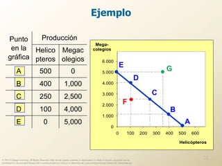 Ejemplo

      Punto     Producción
                                                                                            Mega-
       en la Helico Megac                                                                  colegios

      gráfica pteros olegios
                                                                                                     6.000
                                                                                                                       E
              A                       500                            0                               5.000
                                                                                                                                                       G
                                                                                                                                       D
              B                       400                     1,000                                  4.000

                                                                                                     3.000                                       C
              C                       250                     2,500
                                                                                                     2.000
                                                                                                                         F
              D                       100                     4,000                                                                                     B
                                                                                                     1.000
              E                           0                   5,000                                                                                            A
                                                                                                              0
                                                                                                                   0          100          200   300   400   500   600

                                                                                                                                                             Helicópteros



© 2012 Cengage Learning. All Rights Reserved. May not be copied, scanned, or duplicated, in whole or in part, except for use as
                                                                                                                                                                         21
permitted in a license distributed with a certain product or service or otherwise on a password-protected website for classroom use.
 