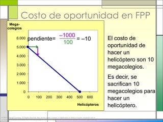 Costo de oportunidad en FPP
         Mega-
        colegios

                                              –1000
                    6.000          pendiente=       = –10                                                                              El costo de
                                               100
                    5.000                                                                                                              oportunidad de
                                                                                                                                       hacer un
                    4.000
                                                                                                                                       helicóptero son 10
                    3.000
                                                                                                                                       megacolegios.
                    2.000
                                                                                                                                       Es decir, se
                    1.000                                                                                                              sacrifican 10
                              0                                                                                                        megacolegios para
                                   0           100           200           300           400           500           600
                                                                                                                                       hacer un
                                                                                                        Helicópteros                   helicóptero.
© 2012 Cengage Learning. All Rights Reserved. May not be copied, scanned, or duplicated, in whole or in part, except for use as
permitted in a license distributed with a certain product or service or otherwise on a password-protected website for classroom use.
 