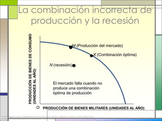 La combinación incorrecta de
                          producción y la recesión
                                     PRODUCCIÓN DE BIENES DE CONSUMO



                                                                                                 M (Producción del mercado)

                                                                                                                               X (Combinación óptima)

                                                                        N (recesión)
                                     (UNIDADES AL AÑO)




                                                                         El mercado falla cuando no
                                                                         produce una combinación
                                                                         óptima de producción


                                                                  O PRODUCCIÓN DE BIENES MILITARES (UNIDADES AL AÑO)

© 2012 Cengage Learning. All Rights Reserved. May not be copied, scanned, or duplicated, in whole or in part, except for use as
permitted in a license distributed with a certain product or service or otherwise on a password-protected website for classroom use.
 