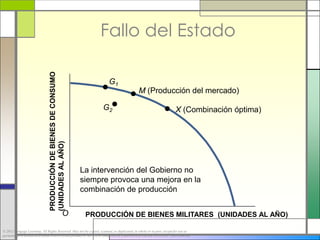 Fallo del Estado
                                PRODUCCIÓN DE BIENES DE CONSUMO



                                                                          G1
                                                                                               M (Producción del mercado)

                                                                        G2                                               X (Combinación óptima)
                                (UNIDADES AL AÑO)




                                                                  La intervención del Gobierno no
                                                                  siempre provoca una mejora en la
                                                                  combinación de producción


                                                         O         PRODUCCIÓN DE BIENES MILITARES (UNIDADES AL AÑO)

© 2012 Cengage Learning. All Rights Reserved. May not be copied, scanned, or duplicated, in whole or in part, except for use as
permitted in a license distributed with a certain product or service or otherwise on a password-protected website for classroom use.
 