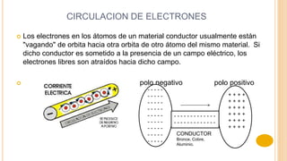 CIRCULACION DE ELECTRONES
 Los electrones en los átomos de un material conductor usualmente están
"vagando" de orbita hacia otra orbita de otro átomo del mismo material. Si
dicho conductor es sometido a la presencia de un campo eléctrico, los
electrones libres son atraídos hacia dicho campo.
 polo negativo polo positivo
- - - - -
- - - - -
- - - - -
- - - - -
- - - - -
- - - - -
- - - - -
- - - - -
- - - - -
- - - - - - - - - - - - -
- - - - - - - - - - - - -
+ + + +
+ + + +
+ + + +
+ + + +
+ + + +
+ + + +
CONDUCTOR
Bronce, Cobre,
Aluminio.
 