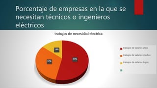 Porcentaje de empresas en la que se
necesitan técnicos o ingenieros
eléctricos
54%
32%
14%
trabajos de necesidad electrica
trabajos de salarios altos
trabajos de salarios medios
trabajos de salarios bajos
 