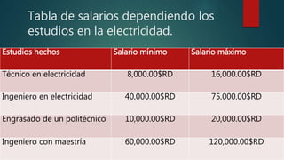 Tabla de salarios dependiendo los
estudios en la electricidad.
Estudios hechos Salario mínimo Salario máximo
Técnico en electricidad 8,000.00$RD 16,000.00$RD
Ingeniero en electricidad 40,000.00$RD 75,000.00$RD
Engrasado de un politécnico 10,000.00$RD 20,000.00$RD
Ingeniero con maestría 60,000.00$RD 120,000.00$RD
 