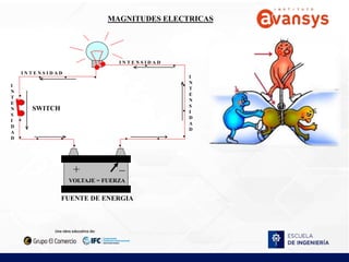 MAGNITUDES ELECTRICAS
+ _
FUENTE DE ENERGIA
SWITCH
VOLTAJE = FUERZA
I
N
T
E
N
S
I
D
A
D
I
N
T
E
N
S
I
D
A
D
I N T E N S I D A D
I N T E N S I D A D
 