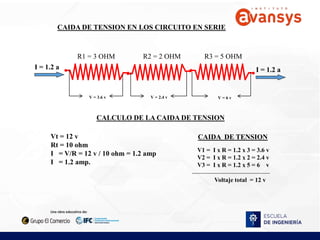 CAIDA DE TENSION EN LOS CIRCUITO EN SERIE
R1 = 3 OHM R2 = 2 OHM R3 = 5 OHM
CALCULO DE LA CAIDA DE TENSION
Vt = 12 v
Rt = 10 ohm
I = V/R = 12 v / 10 ohm = 1.2 amp
I = 1.2 amp.
V = 3.6 v V = 2.4 v V = 6 v
CAIDA DE TENSION
V1 = I x R = 1.2 x 3 = 3.6 v
V2 = I x R = 1.2 x 2 = 2.4 v
V3 = I x R = 1.2 x 5 = 6 v
Voltaje total = 12 v
I = 1.2 a I = 1.2 a
 
