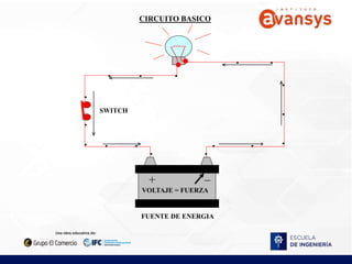 CIRCUITO BASICO
+ _
FUENTE DE ENERGIA
SWITCH
VOLTAJE = FUERZA
 
