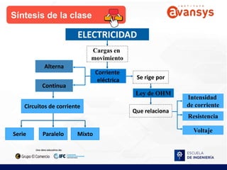 Síntesis de la clase
ELECTRICIDAD
Intensidad
de corriente
Resistencia
Voltaje
Que relaciona
Continua
Alterna
Circuitos de corriente
Serie Paralelo Mixto
Corriente
eléctrica
Cargas en
movimiento
Ley de OHM
Se rige por
 