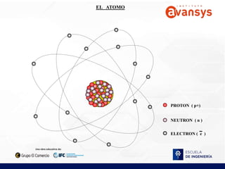 PROTON ( p+)
NEUTRON ( n )
ELECTRON ( e )
EL ATOMO
 