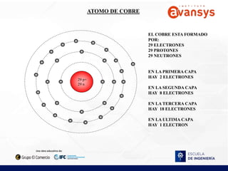 29 p+
29 n
ATOMO DE COBRE
EL COBRE ESTA FORMADO
POR:
29 ELECTRONES
29 PROTONES
29 NEUTRONES
EN LA PRIMERA CAPA
HAY 2 ELECTRONES
EN LA SEGUNDA CAPA
HAY 8 ELECTRONES
EN LA TERCERA CAPA
HAY 18 ELECTRONES
EN LA ULTIMA CAPA
HAY 1 ELECTRON
 