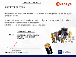 Max. +
V = 0
CORRIENTE CONTINUA
ES AQUELLA QUE NO CAMBIA
DE VALOR Y SENTIDO EN
EL TIEMPO
Dependiendo de cómo sea generada, la corriente eléctrica puede ser de dos tipos:
continua o alterna.
La corriente continua es aquella en que el flujo de cargas recorre el conductor
continuamente, siempre en un mismo sentido.
Este tipo de corriente es generado por pilas y baterías.
TIPOS DE CORRIENTE
CORRIENTE CONTINUA
 