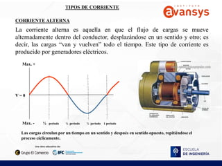 V = 0
Max. +
Max. - ¼ periodo ½ periodo ¾ periodo 1 periodo
TIPOS DE CORRIENTE
CORRIENTE ALTERNA
La corriente alterna es aquella en que el flujo de cargas se mueve
alternadamente dentro del conductor, desplazándose en un sentido y otro; es
decir, las cargas “van y vuelven” todo el tiempo. Este tipo de corriente es
producido por generadores eléctricos.
Las cargas circulan por un tiempo en un sentido y después en sentido opuesto, repitiéndose el
proceso cíclicamente.
 