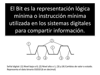 El Bit es la representación lógica
mínima o instrucción mínima
utilizada en los sistemas digitales
para compartir información.

Señal digital: (1) Nivel bajo o 0, (2) Nivel alto o 1, (3) y (4) Cambios de valor o estado.
Representa el dato binario 01010 (6 en decimal)

 