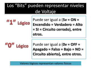 Los “Bits” pueden representar niveles
de Voltaje
Puede ser igual a (5v = ON =
Encendido = Verdadero = Alto
= SI = Circuito cerrado), entre
otros.
Puede ser igual a (0v = OFF =
Apagado = Falso = Bajo = NO =
Circuito abierto), entre otros.
Valores lógicos representan valores físicos

 