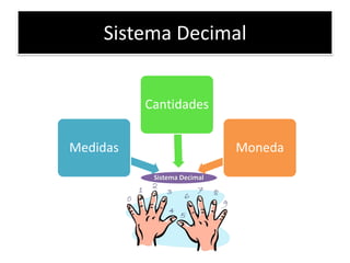 Sistema Decimal
Cantidades

Medidas

Moneda
Sistema Decimal

 