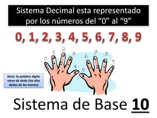 Sistema Decimal esta representado
por los números del “0” al “9”

Nota: la palabra digito
viene de dedo (los diez
dedos de las manos)

Sistema de Base 10

 