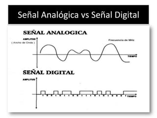 Señal Analógica vs Señal Digital

 
