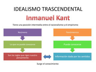 IDEALISMO TRASCENDENTAL

     Tiene una posición intermedia entre el racionalismo y el empirismo


          Noúmeno                                         Fenómenico



  Lo que no puede conocerse                             Puede conocerse



Son las reglas que rigen nuestro
          pensamiento
                                                Información dada por los sentidos

                               Surge el conocimiento
 