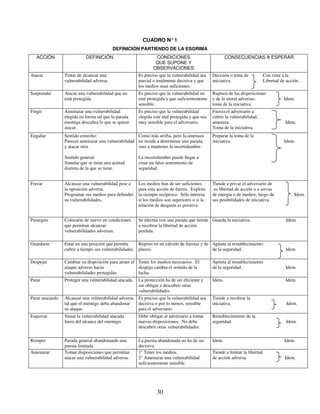 30
CUADRO N°1
DEFINICIÓN PARTIENDO DE LA ESGRIMA
ACCIÓN DEFINICIÓN CONDICIONES
QUE SUPONE Y
OBSERVACIONES
CONSECUENCIAS A ESPERAR
Atacar Tratar de alcanzar una
vulnerabilidad adversa.
Es preciso que la vulnerabilidad sea
parcial o totalmente decisiva y que
los medios sean suficientes.
Decisión o tema de Con vista a la
iniciativa. Libertad de acción.
Sorprender Atacar una vulnerabilidad que no
está protegida.
Es preciso que la vulnerabilidad no
esté protegida y que suficientemente
sensible.
Ruptura de las disposiciones
y de la moral adversas. Idem.
toma de la iniciativa.
Fingir Amenazar una vulnerabilidad
elegida en forma tal que la parada
enemiga descubra lo que se quiere
atacar.
Es preciso que la vulnerabilidad
elegida esté mal protegida y que sea
muy sensible para el adversario.
Fuerza el adversario a
cubrir la vulnerabilidad,
amenaza. Idem.
Toma de la iniciativa.
Engañar Sentido estrecho:
Parecer amenazar una vulnerabilidad
y atacar otra.
Sentido general:
Simular que se tiene una actitud
distinta de la que se tiene.
Como más arriba, pero la amenaza
no tiende a determinar una parada,
sino a mantener la incertidumbre.
La incertidumbre puede llegar a
crear un falso sentimiento de
seguridad.
Preparar la toma de la
iniciativa. Idem.
Forzar Alcanzar una vulnerabilidad pese a
la oposición adversa.
Programar sus medios para defender
su vulnerabilidades.
Los medios han de ser suficientes
para esta acción de fuerza. Explota
la siempre recíproco. Sólo interesa
si los medios son superiores o si la
relación de desgaste es positiva.
Tiende a privar el adversario de
su libertad de acción o a servas
de energía o de medios, luego de Idem.
sus posibilidades de iniciativa.
Proseguir Colocarse de nuevo en condiciones
que permitan alcanzar
vulnerabilidades adversas.
Se efectúa con una parada que tiende
a recobrar la libertad de acción
perdida.
Guarda la iniciativa. Idem.
Guardarse Estar en una posición que permita
cubrir a tiempo sus vulnerabilidades.
Reposo en un cálculo de fuerzas y de
plazos.
Apunta al restablecimiento
de la seguridad. Idem.
Despejar Cambiar su disposición para atraer el
ataque adverso hacia
vulnerabilidades protegidas.
Tener los medios necesarios. El
despejo cambia el sentido de la
lucha.
Apunta al restablecimiento
de la seguridad. Idem.
Parar Proteger una vulnerabilidad atacada. La protección ha de ser eficiente y
sin obligar a descubrir otras
vulnerabilidades.
Idem. Idem.
Parar atacando Alcanzar una vulnerabilidad adversa
tal que el enemigo deba abandonar
su ataque.
Es preciso que la vulnerabilidad sea
decisiva o por lo menos, sensible
para el adversario.
Tiende a recobrar la
iniciativa. Idem.
Esquivar Situar la vulnerabilidad atacada
fuera del alcance del enemigo.
Debe obligar al adversario a tomar
nuevas disposiciones. No debe
descubrir otras vulnerabilidades.
Restablecimiento de la
seguridad. Idem.
Romper Parada general abandonando una
puesta limitada.
La puesta abandonada no ha de ser
decisiva.
Idem. Idem.
Amenazar Tomar disposiciones que permitan
atacar una vulnerabilidad adversa.
1° Tener los medios.
2° Amenazar una vulnerabilidad
suficientemente sensible.
Tiende a limitar la libertad
de acción adversa. Idem.
 