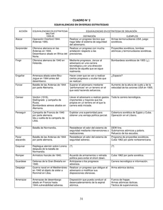31
CUADRO N°2
EQUIVALENCIAS EN DIVERSAS ESTRATEGIAS
EQUIVALENCIAS EN ESTRATEGIA DE DISUACIÓNACCIÓN EQUIVALENCIAS EN ESTRATEGIA
MILITAR
1939-45 DEFINICIÓN EJEMPLOS
Atacar Operación Overford 1944.
Ardenas 1940.
Realizar un progreso técnico que
haga fallar el sistema de seguridad
del adversario.
Armas termonucleares USA, juego
soviéticos.
Sorprender Ofensiva alemana en las
Ardenas en 1944.
Desembarco aliado en África del
Norte.
Realizar un progreso con mucha
antelación respecto a las
previsiones.
Proyectiles soviéticos, bombas
atómicas y termonucleares soviéticas.
Fingir Ofensiva alemana de 1940 en
Holanda.
Mediante progresos, Janzar al
adversario en una carrera
tecnológica y en una dirección
distinta de aquella que se sigue
realmente.
Bombardeos soviéticos de 1955 (¿).
Engañar Amenaza aliada sobre Bou-
Jogue en 1944 antes del
desembarco.
Hacer creer que se van a realizar
ciertos progresos u ocultar los que
se realizan.
¿Espacio?
Forzar Batalla de las Ardenas de 1944
por parte Alemania.
Superar el adversario mediante
“perfomances” en un terreno en el
que está haciendo esfuerzos.
Aumento de la altura de vuelo y de la
velocidad de los aviones USA en 1955.
Cansar Verdún (1916).
Stalingrado y campaña de
Rusia.
Bombardeos aéreos aliados en
Alemania.
Llevar el adversario a realizar gastos
importantes y mayores que los
propios en un terreno en el que la
carrera está iniciada.
Toda la carrera tecnológica.
Perseguir Campaña de Francia de 1940
por parte alemana.
Ida y vuelta de la campaña de
Libia.
Explotar una superioridad para
obtener una ventaja política parcial.
Cobertura soviética de Egipto y Cuba.
Operación en el Líbano.
Parar Batalla de Normandía. Restablecer el valor del sistema de
seguridad mediante intervenciones o
realizaciones.
DEW line.
Submarinos atómicos y polaris.
Refuerzo de los escudos.
Parar
atacando
Batalla de las Ardenas de 1944
por parte alemana.
Restablecer el valor del sistema de
seguridad adverso.
Programa de proyectiles soviéticos.
Cuba 1962 por parte norteamericana.
Esquivar Repliegue alemán sobre Lorena
después de la batalla de
Normandía.
(?) (?)
Romper Armisticio francés de 1940. Acuerdo de armamentos o retirada
política para evitar el shom dewn.
Cuba 1962 por parte soviética.
Guardese Defensa de la Gran Bretaña en
1940.
Anticiparse o los progresos
adversos.
Carrera tecnológico e información.
Despejar Guerra naval en el Mediterráneo
en 1942 al objeto de aislar a
Rommel en Libia.
Realizar un progreso que obligue al
adversario a modificar sus
disposiciones ofensivas.
Arma atómica táctica.
Amenazar Amenazas de desembargo
aliado en Francia hasta
1944.vulnerabilidad adversa.
Disposición que pueda conducir al
desencadenamiento de la espiral
atómica.
Fuerza de frappe.
Armas atómicas tácticas.
Táctica de supervivencia.
 